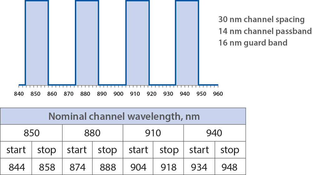 Wavelength Grid